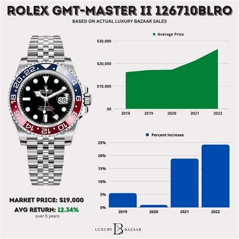 rolex inventory|rolex resale value chart.